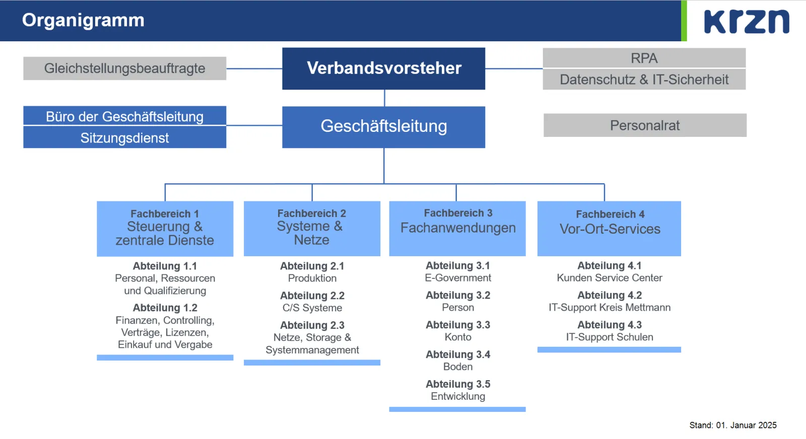 Organigramm KRZN Stand: 01. Januar 2025